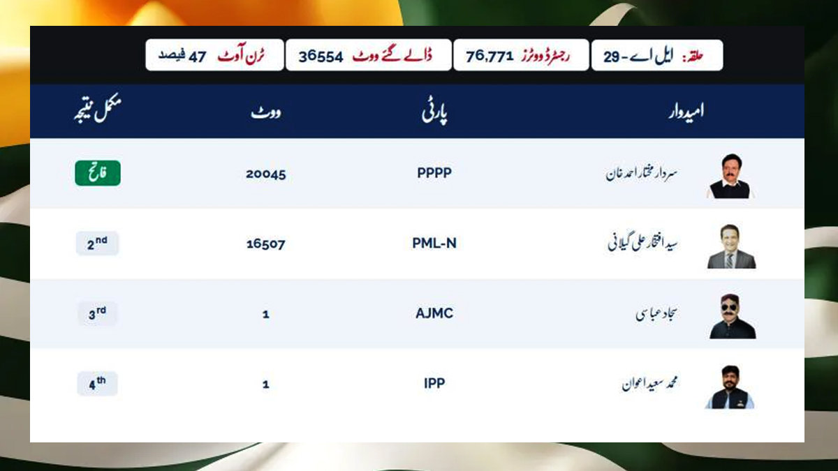 آزاد کشمیر میں سیاسی ہلچل، پیپلزپارٹی کے نامزد امیدوار وزیراعظم منتخب